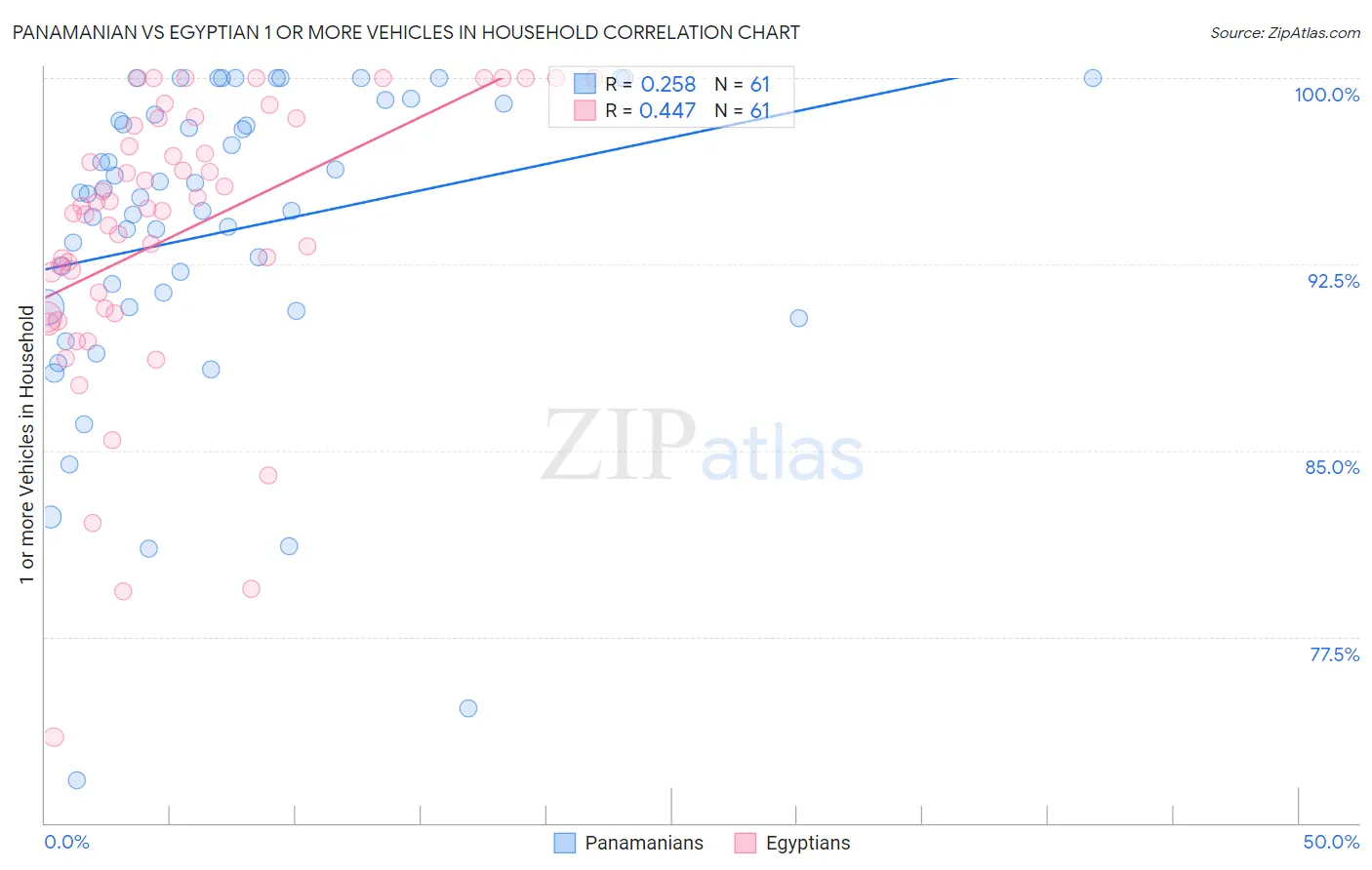 Panamanian vs Egyptian 1 or more Vehicles in Household