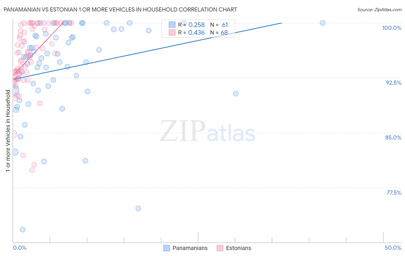 Panamanian vs Estonian 1 or more Vehicles in Household