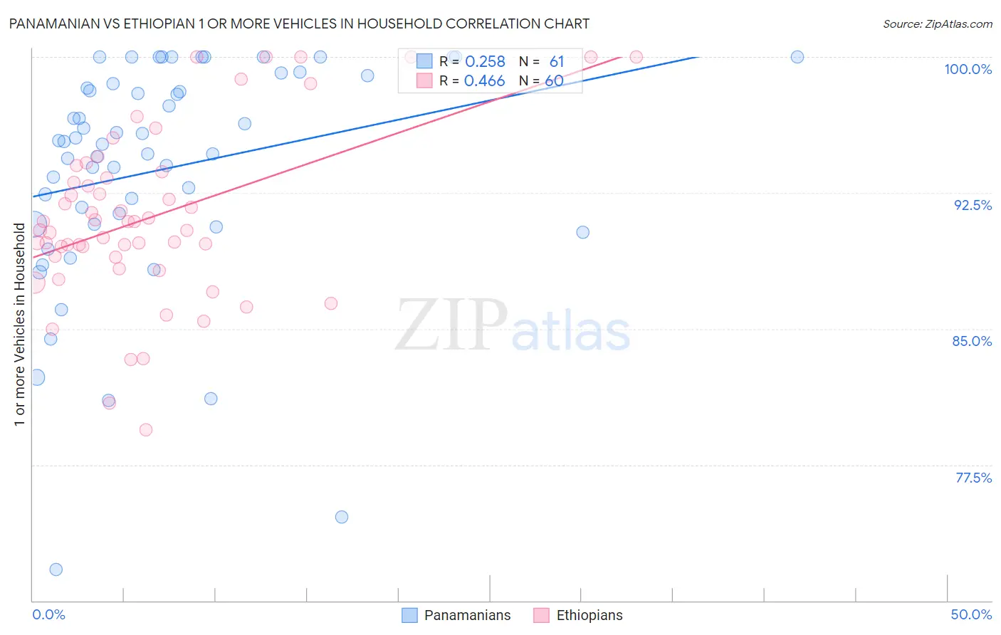 Panamanian vs Ethiopian 1 or more Vehicles in Household