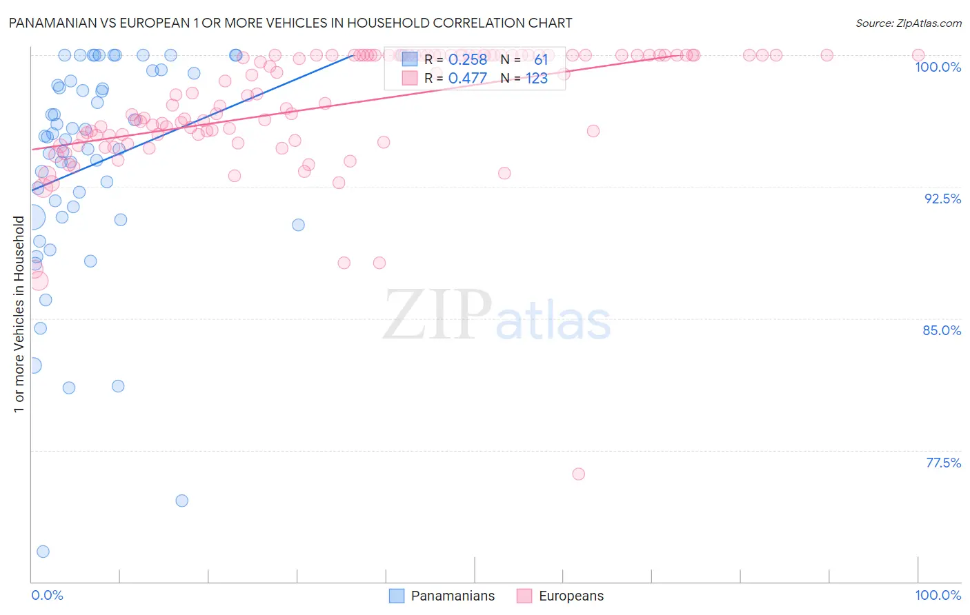 Panamanian vs European 1 or more Vehicles in Household