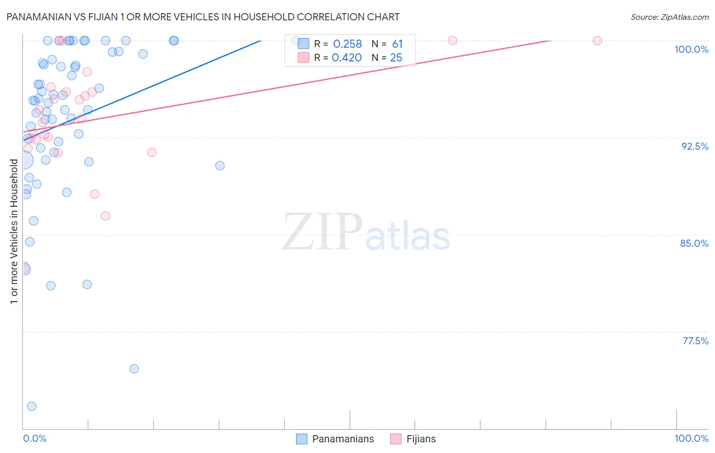 Panamanian vs Fijian 1 or more Vehicles in Household