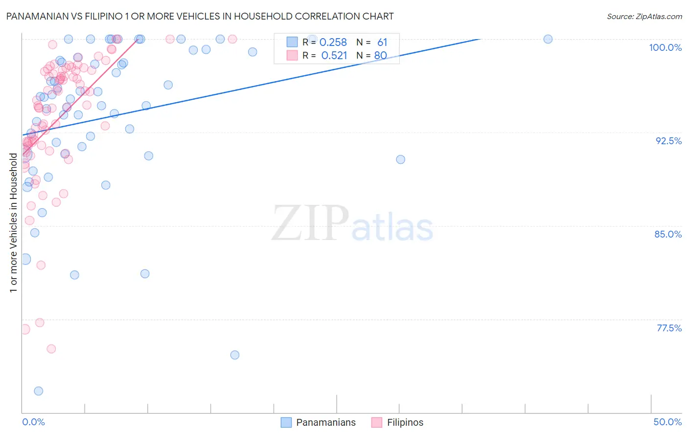 Panamanian vs Filipino 1 or more Vehicles in Household