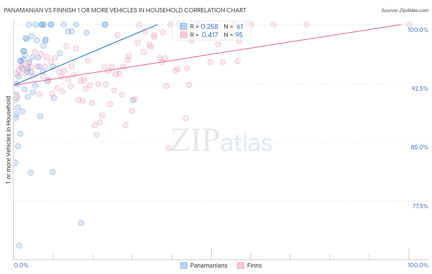 Panamanian vs Finnish 1 or more Vehicles in Household