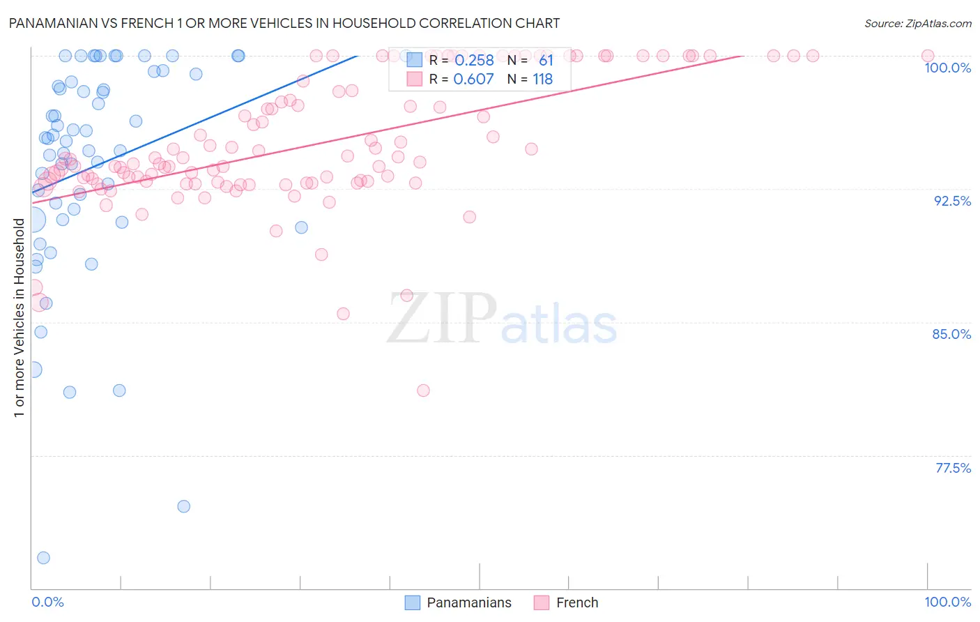 Panamanian vs French 1 or more Vehicles in Household