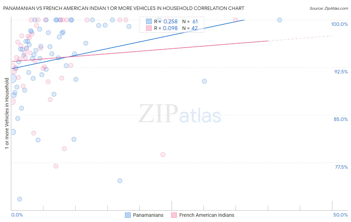 Panamanian vs French American Indian 1 or more Vehicles in Household