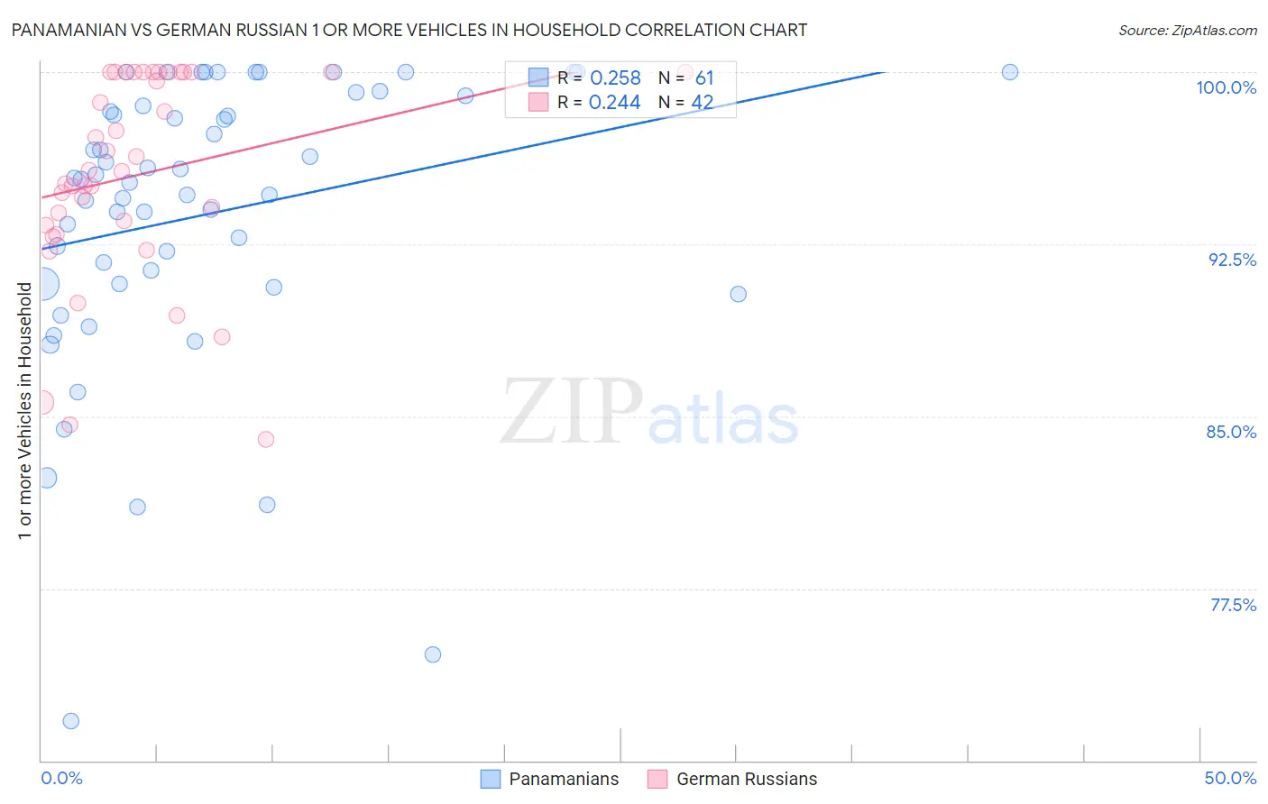 Panamanian vs German Russian 1 or more Vehicles in Household