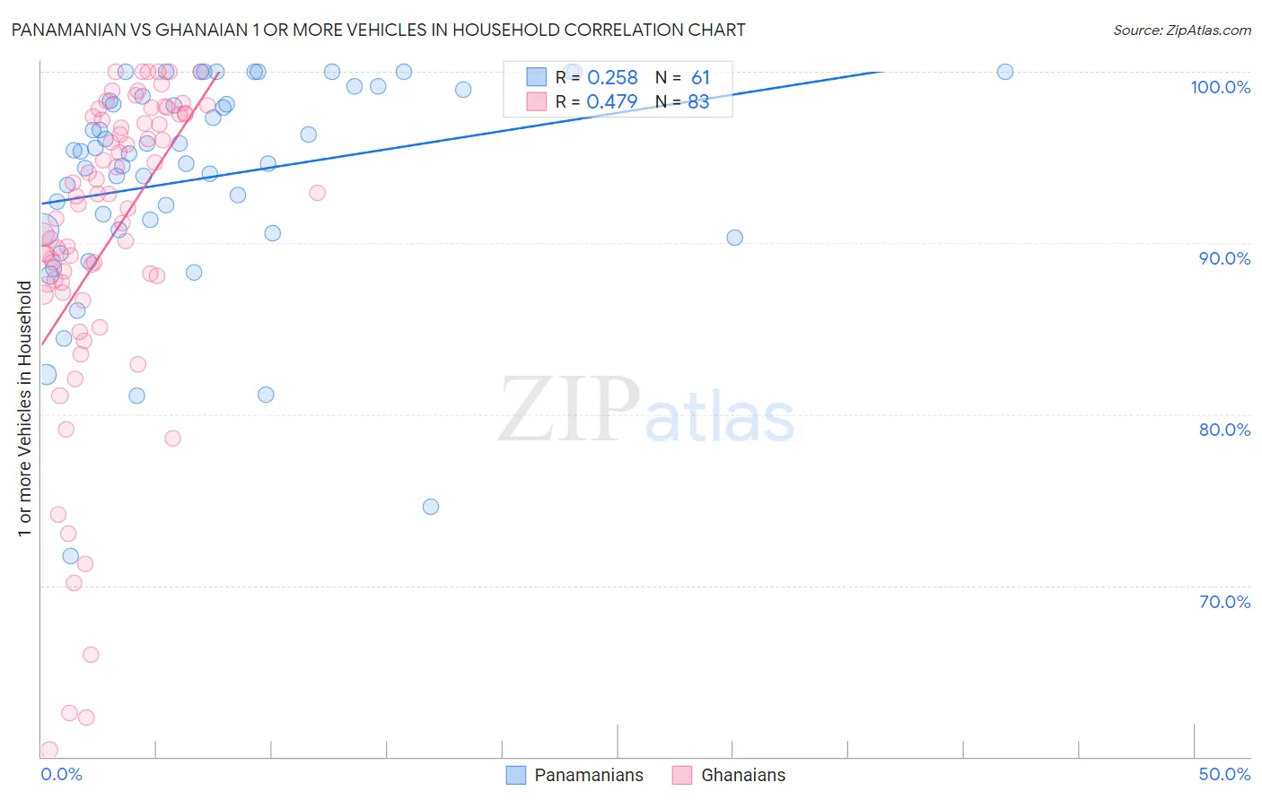 Panamanian vs Ghanaian 1 or more Vehicles in Household