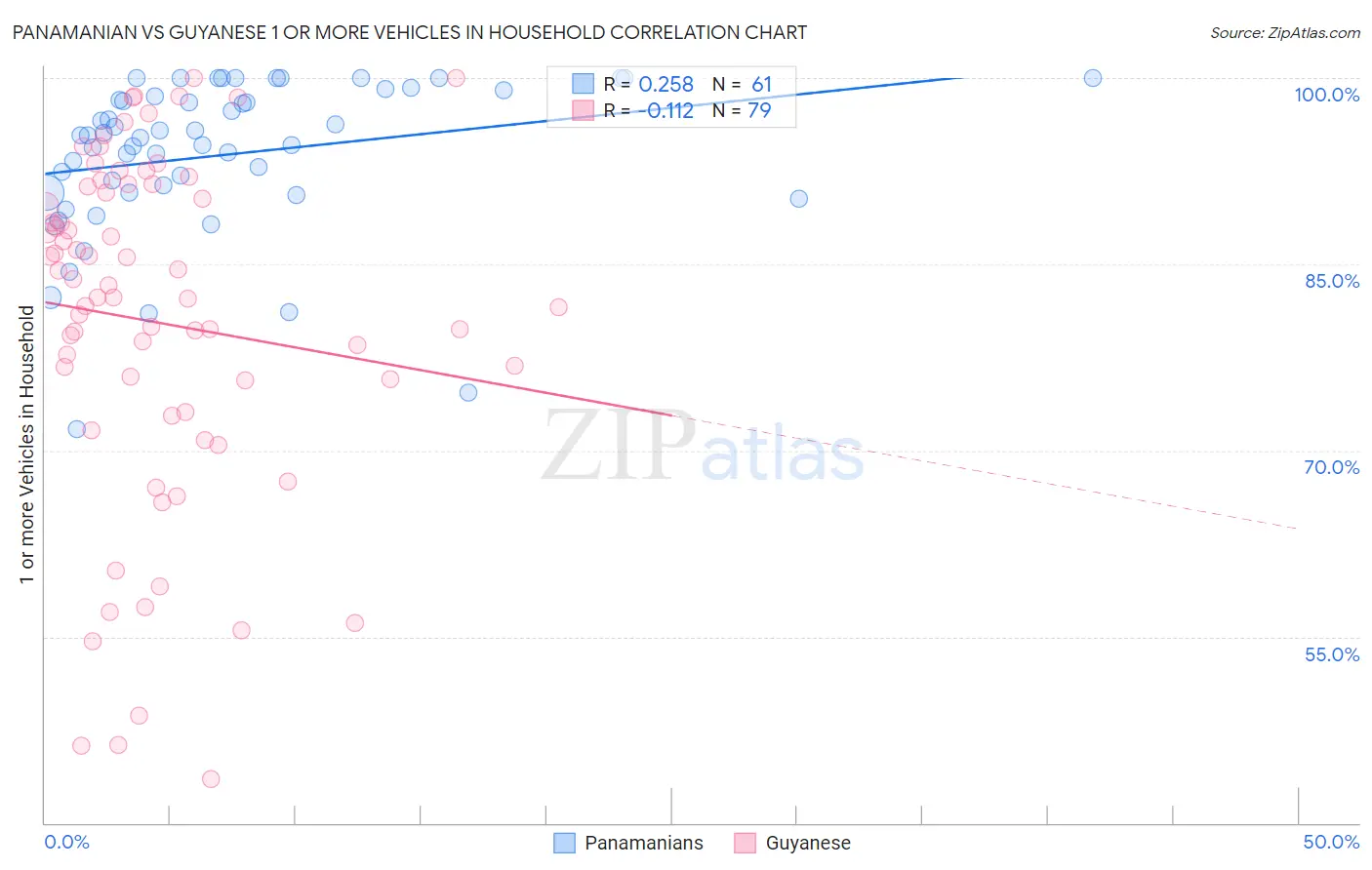 Panamanian vs Guyanese 1 or more Vehicles in Household