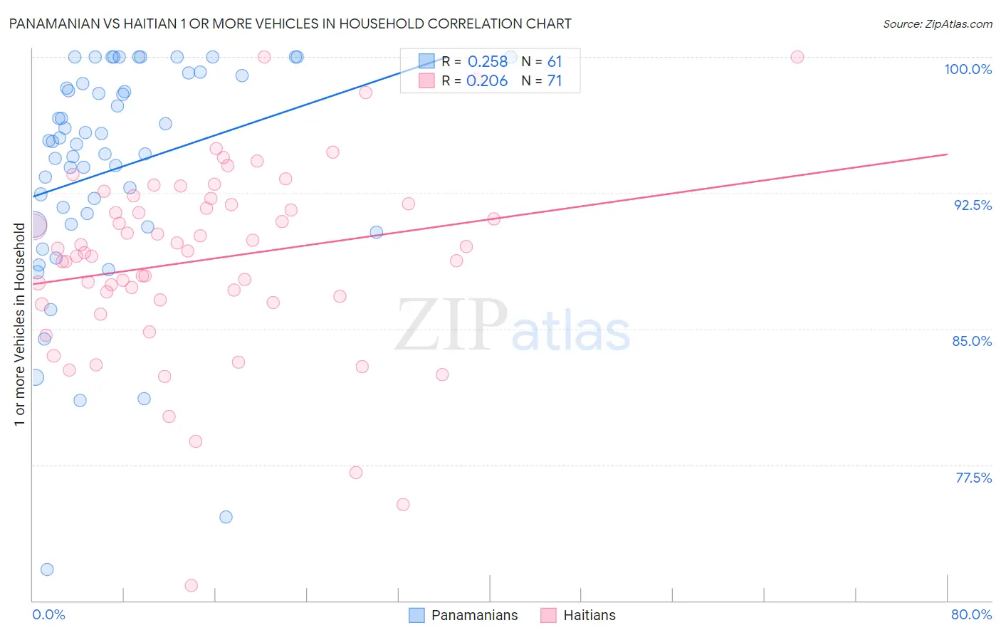 Panamanian vs Haitian 1 or more Vehicles in Household