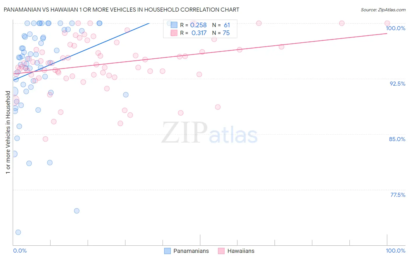 Panamanian vs Hawaiian 1 or more Vehicles in Household