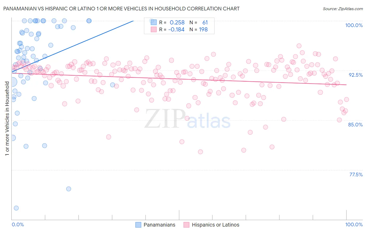 Panamanian vs Hispanic or Latino 1 or more Vehicles in Household