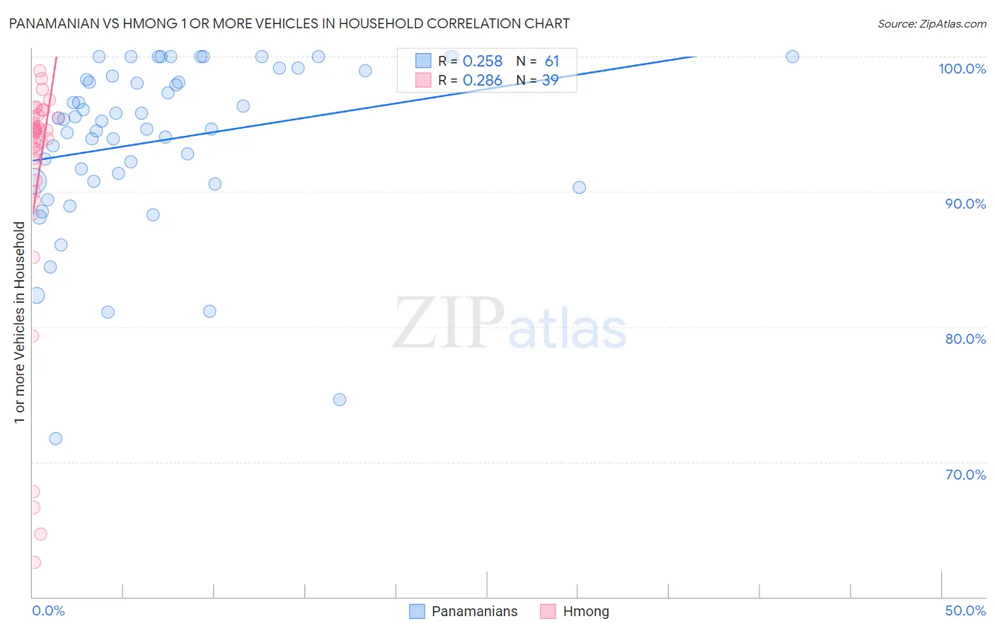 Panamanian vs Hmong 1 or more Vehicles in Household