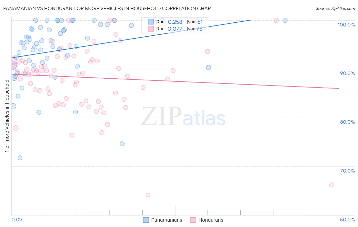 Panamanian vs Honduran 1 or more Vehicles in Household