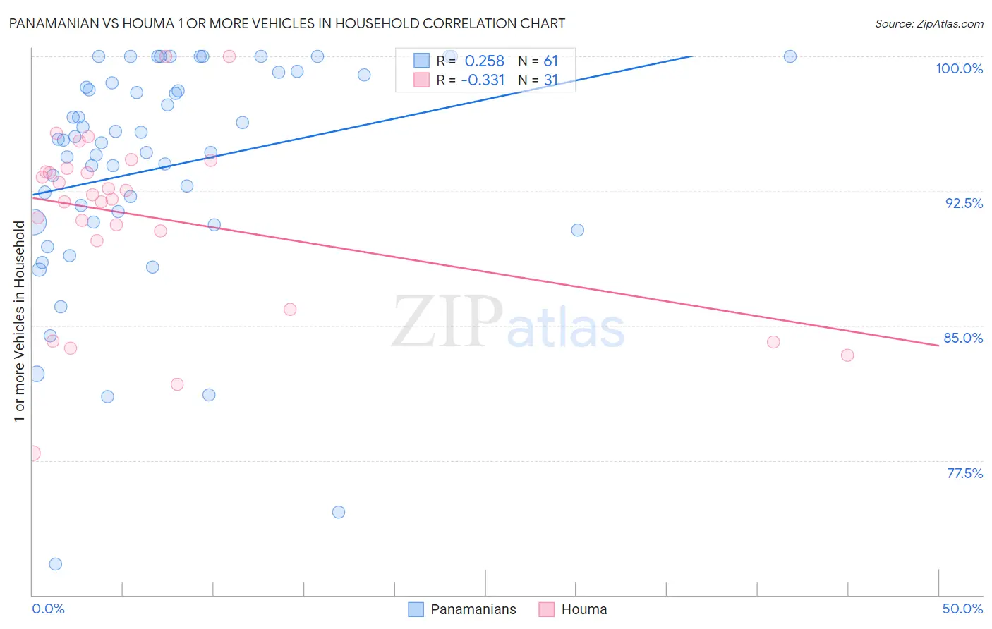 Panamanian vs Houma 1 or more Vehicles in Household