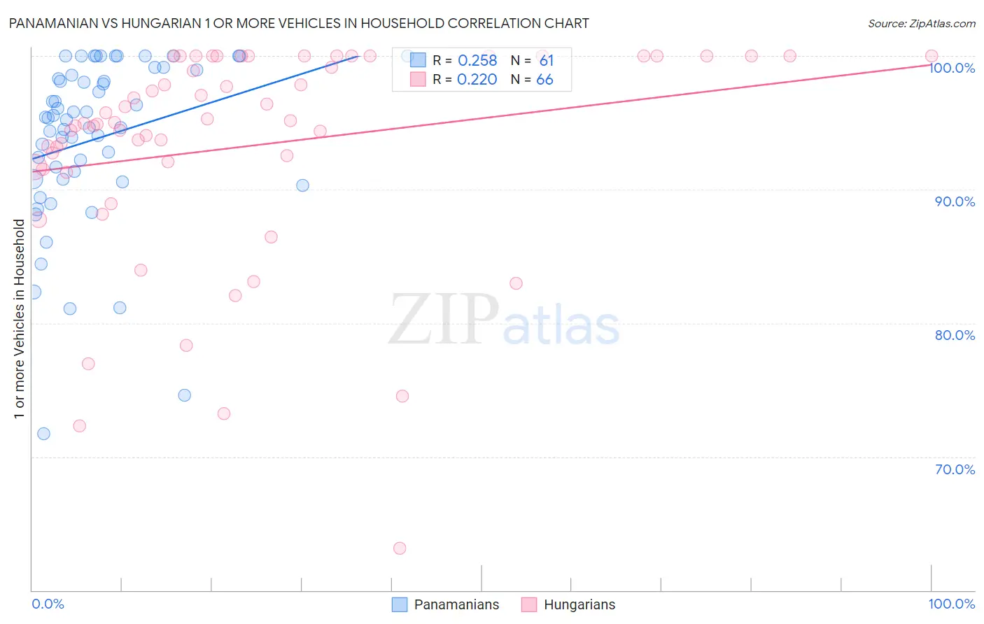 Panamanian vs Hungarian 1 or more Vehicles in Household