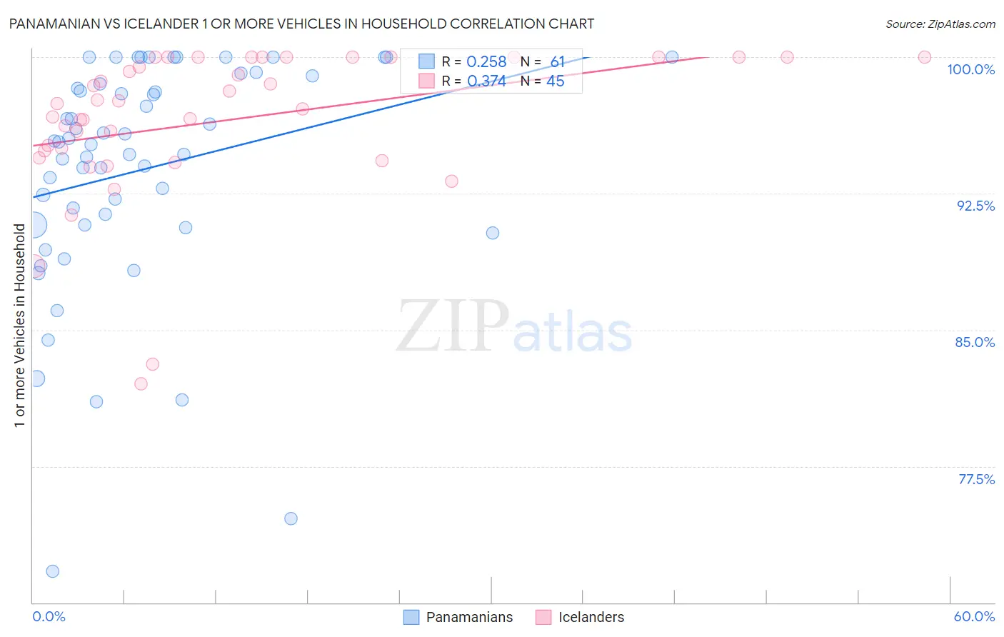Panamanian vs Icelander 1 or more Vehicles in Household