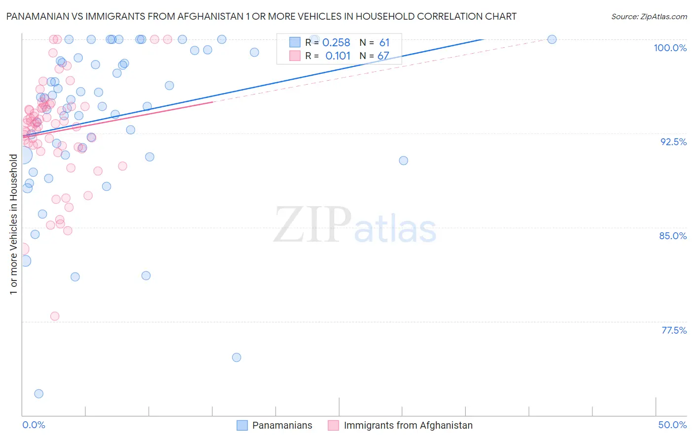 Panamanian vs Immigrants from Afghanistan 1 or more Vehicles in Household