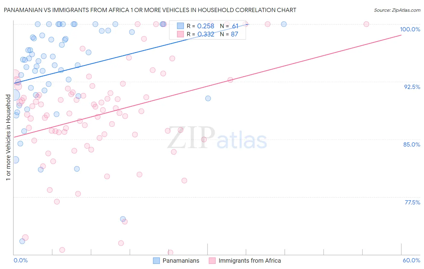 Panamanian vs Immigrants from Africa 1 or more Vehicles in Household