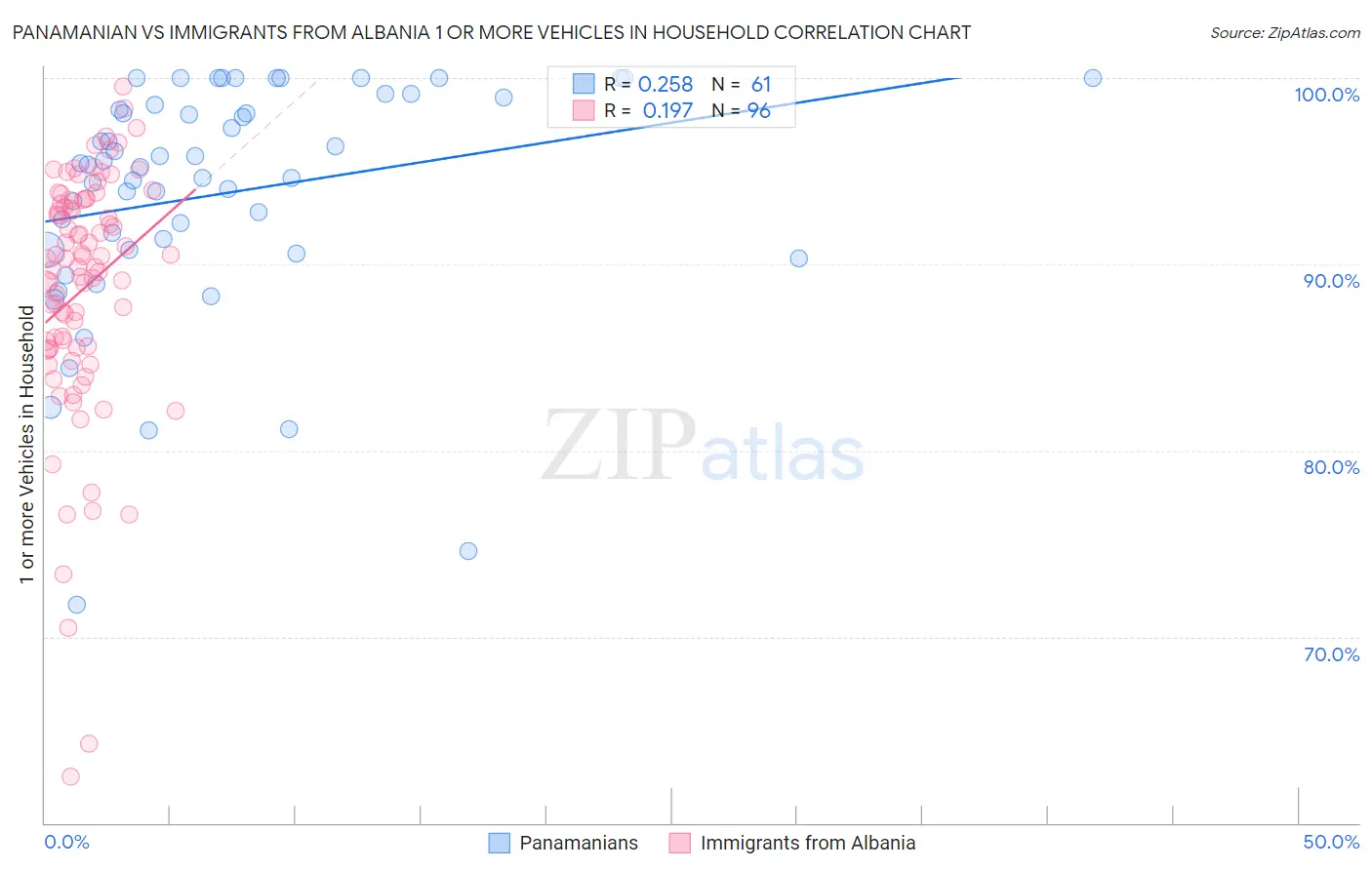 Panamanian vs Immigrants from Albania 1 or more Vehicles in Household