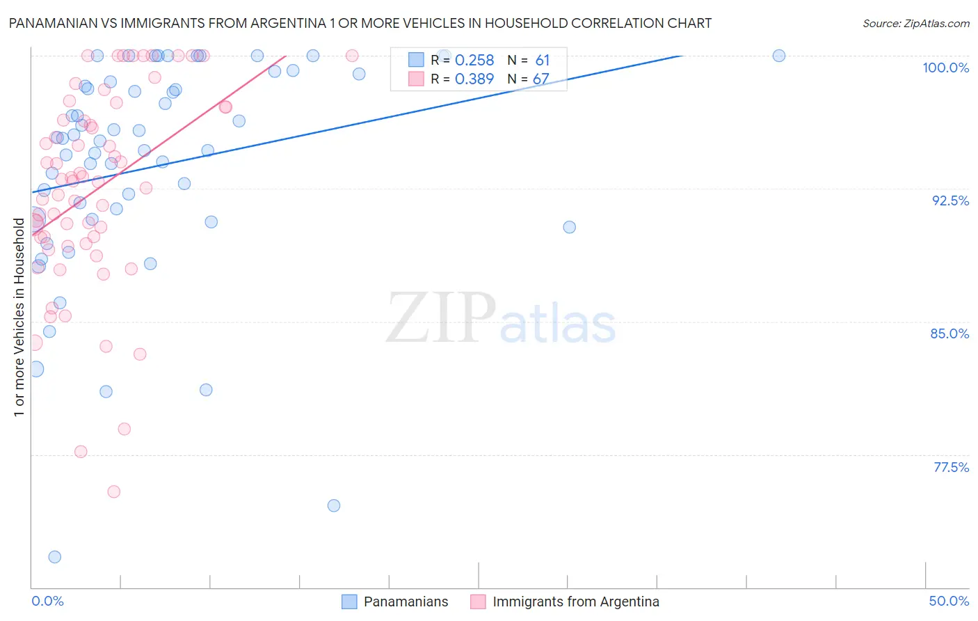 Panamanian vs Immigrants from Argentina 1 or more Vehicles in Household