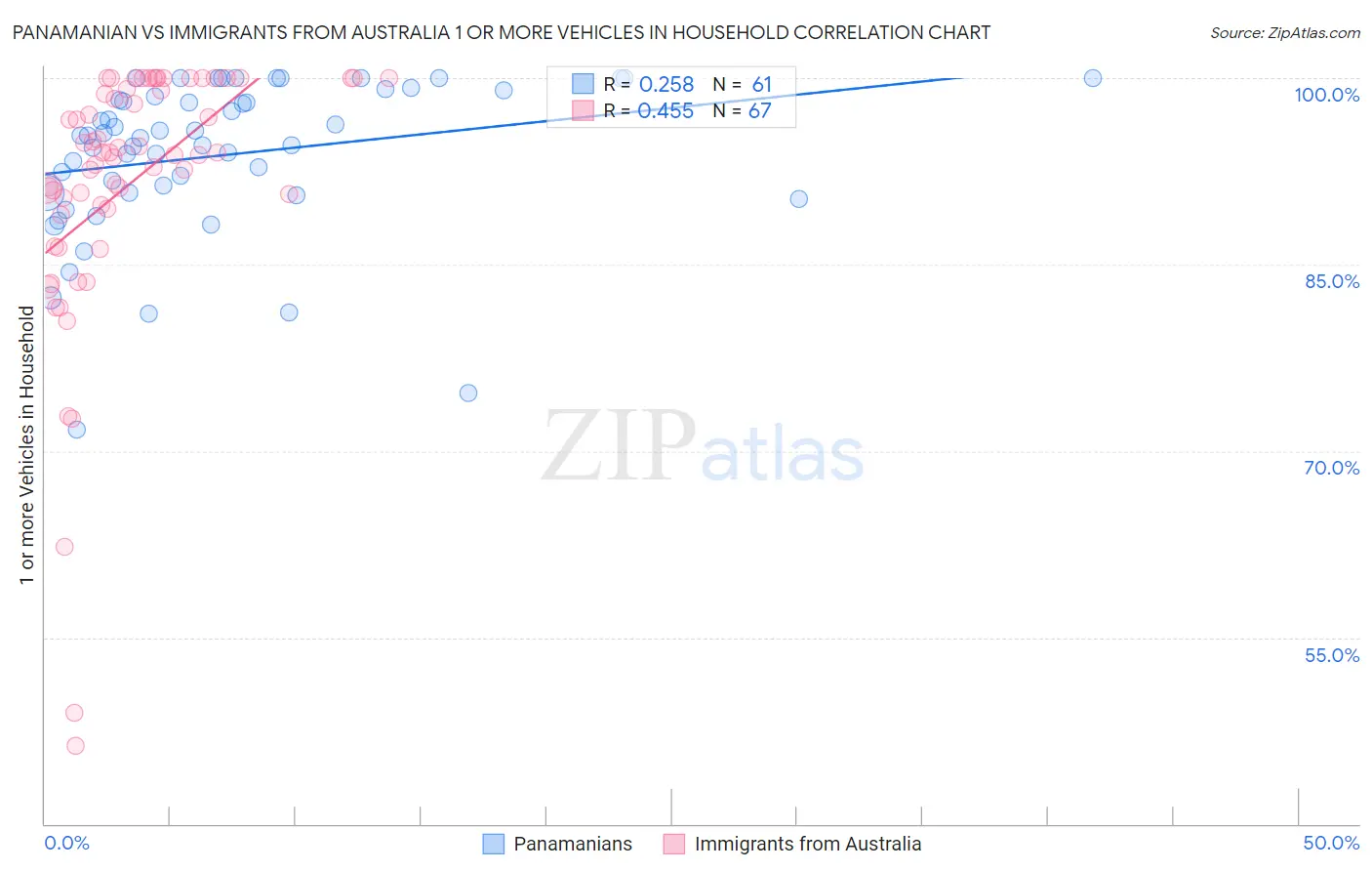 Panamanian vs Immigrants from Australia 1 or more Vehicles in Household