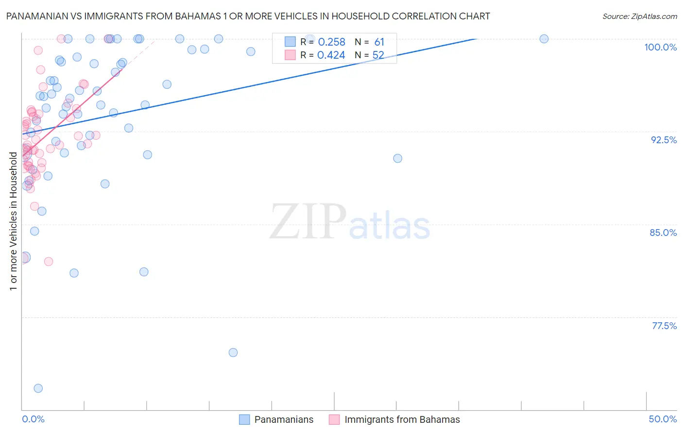 Panamanian vs Immigrants from Bahamas 1 or more Vehicles in Household