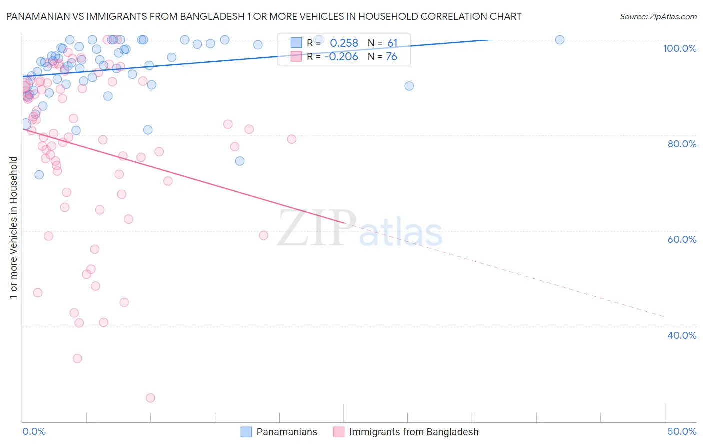 Panamanian vs Immigrants from Bangladesh 1 or more Vehicles in Household