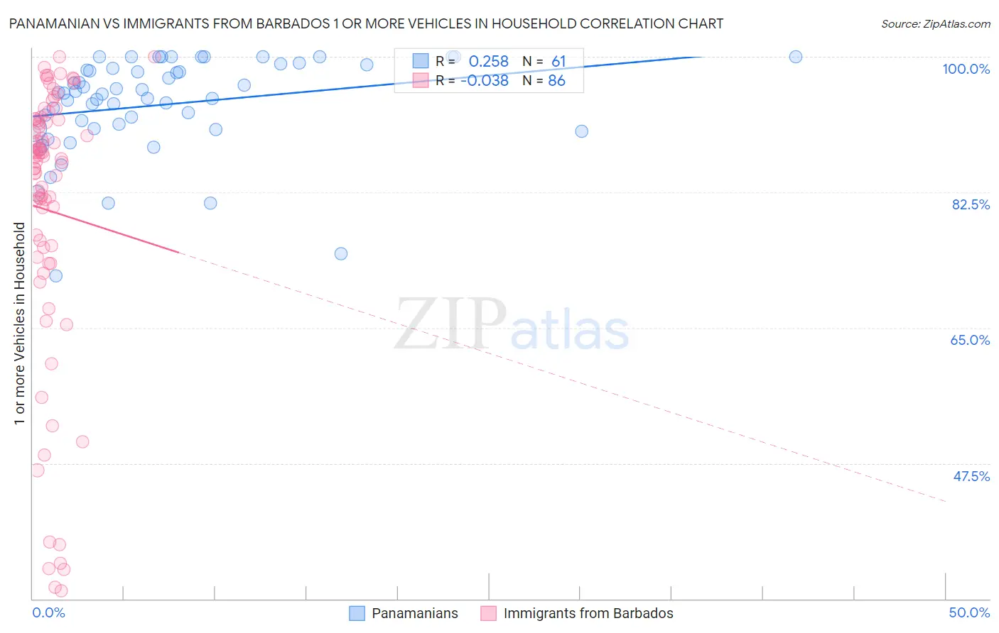 Panamanian vs Immigrants from Barbados 1 or more Vehicles in Household