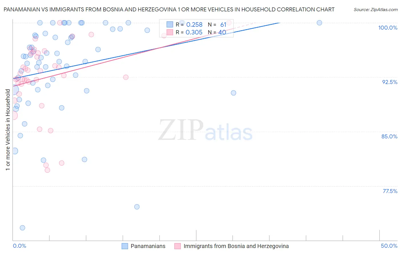 Panamanian vs Immigrants from Bosnia and Herzegovina 1 or more Vehicles in Household