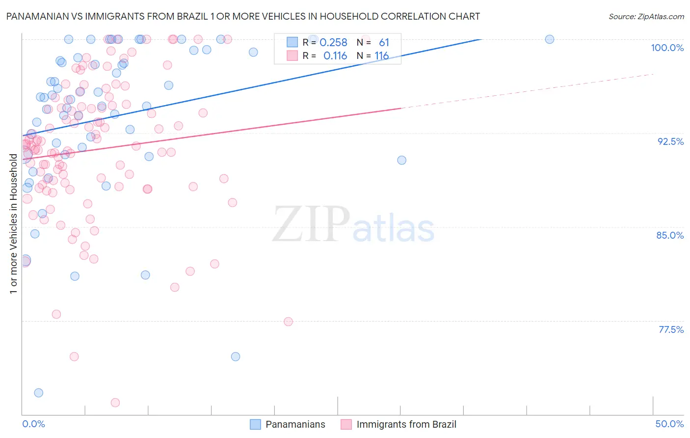 Panamanian vs Immigrants from Brazil 1 or more Vehicles in Household