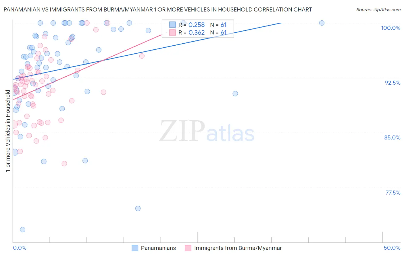 Panamanian vs Immigrants from Burma/Myanmar 1 or more Vehicles in Household