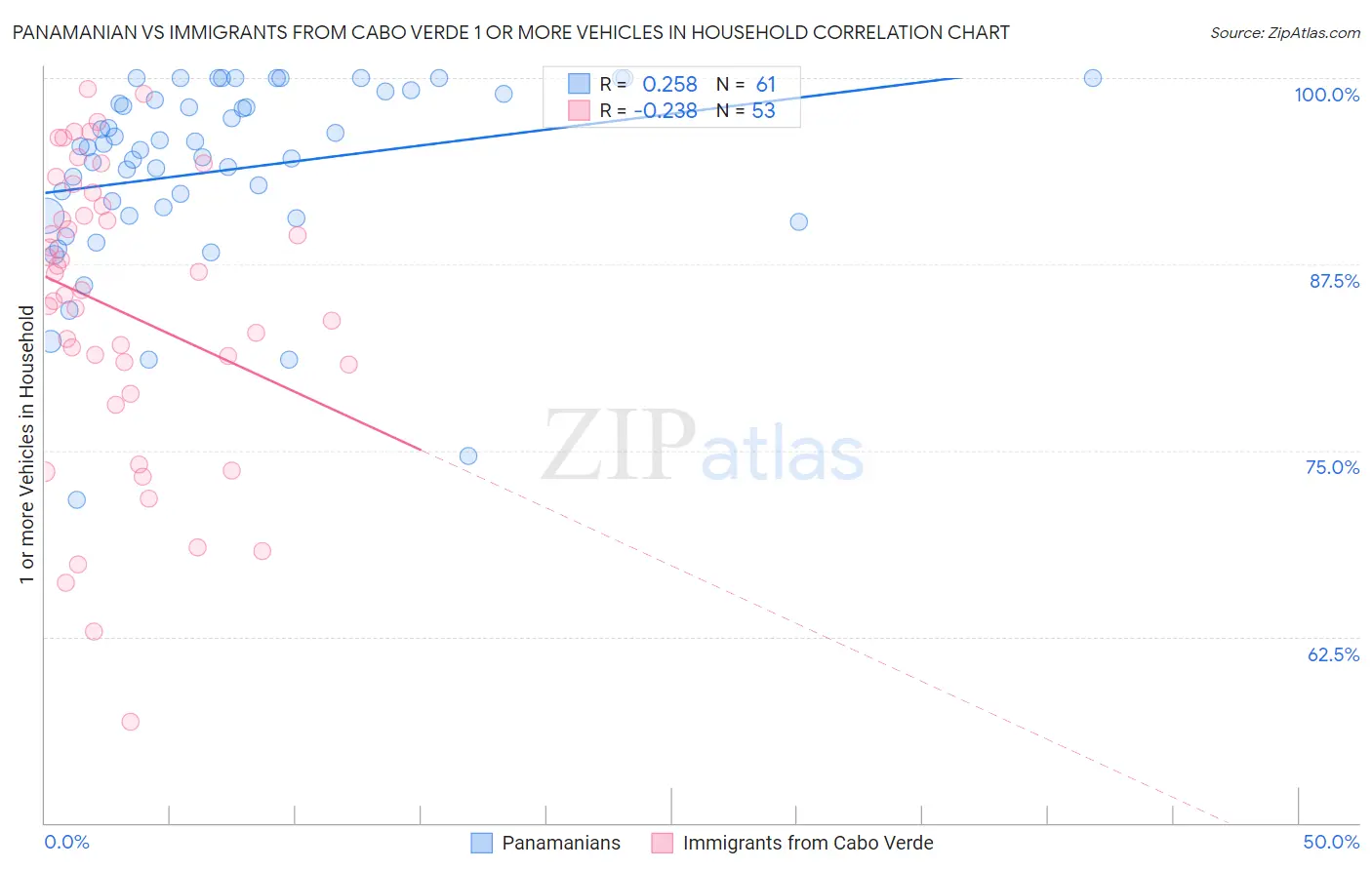 Panamanian vs Immigrants from Cabo Verde 1 or more Vehicles in Household