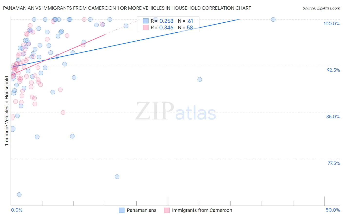 Panamanian vs Immigrants from Cameroon 1 or more Vehicles in Household
