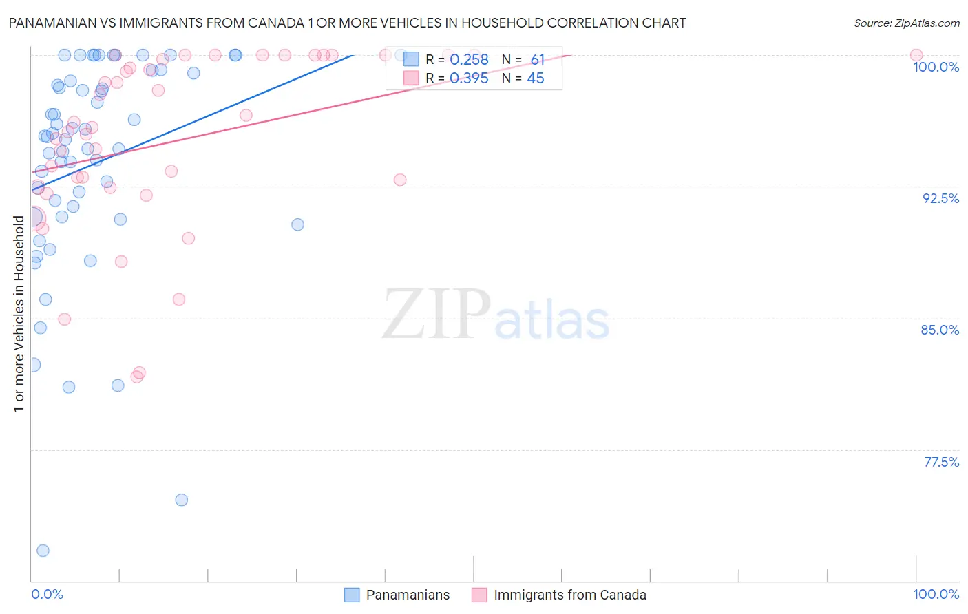 Panamanian vs Immigrants from Canada 1 or more Vehicles in Household