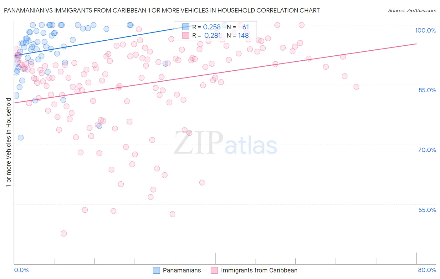 Panamanian vs Immigrants from Caribbean 1 or more Vehicles in Household