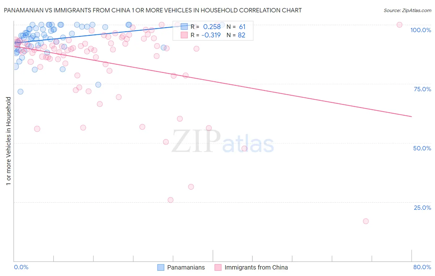 Panamanian vs Immigrants from China 1 or more Vehicles in Household