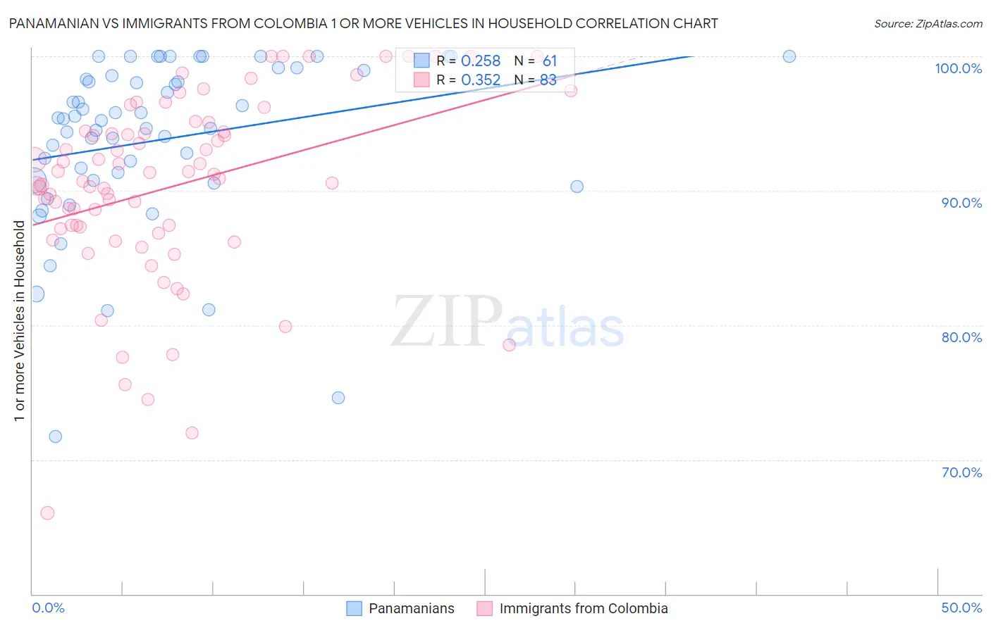 Panamanian vs Immigrants from Colombia 1 or more Vehicles in Household
