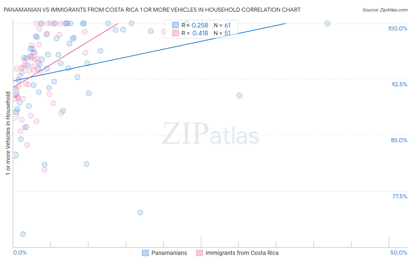 Panamanian vs Immigrants from Costa Rica 1 or more Vehicles in Household