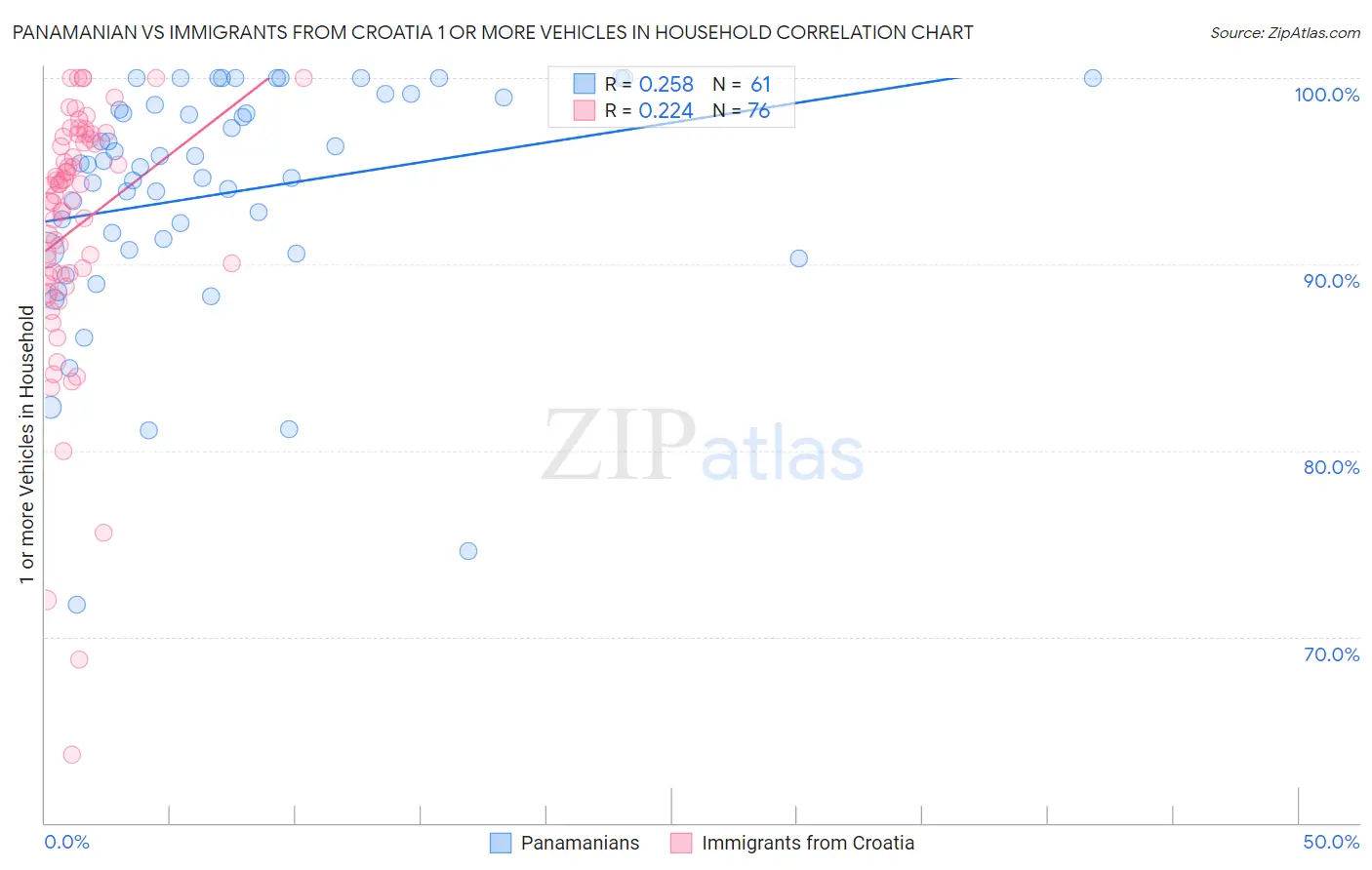 Panamanian vs Immigrants from Croatia 1 or more Vehicles in Household