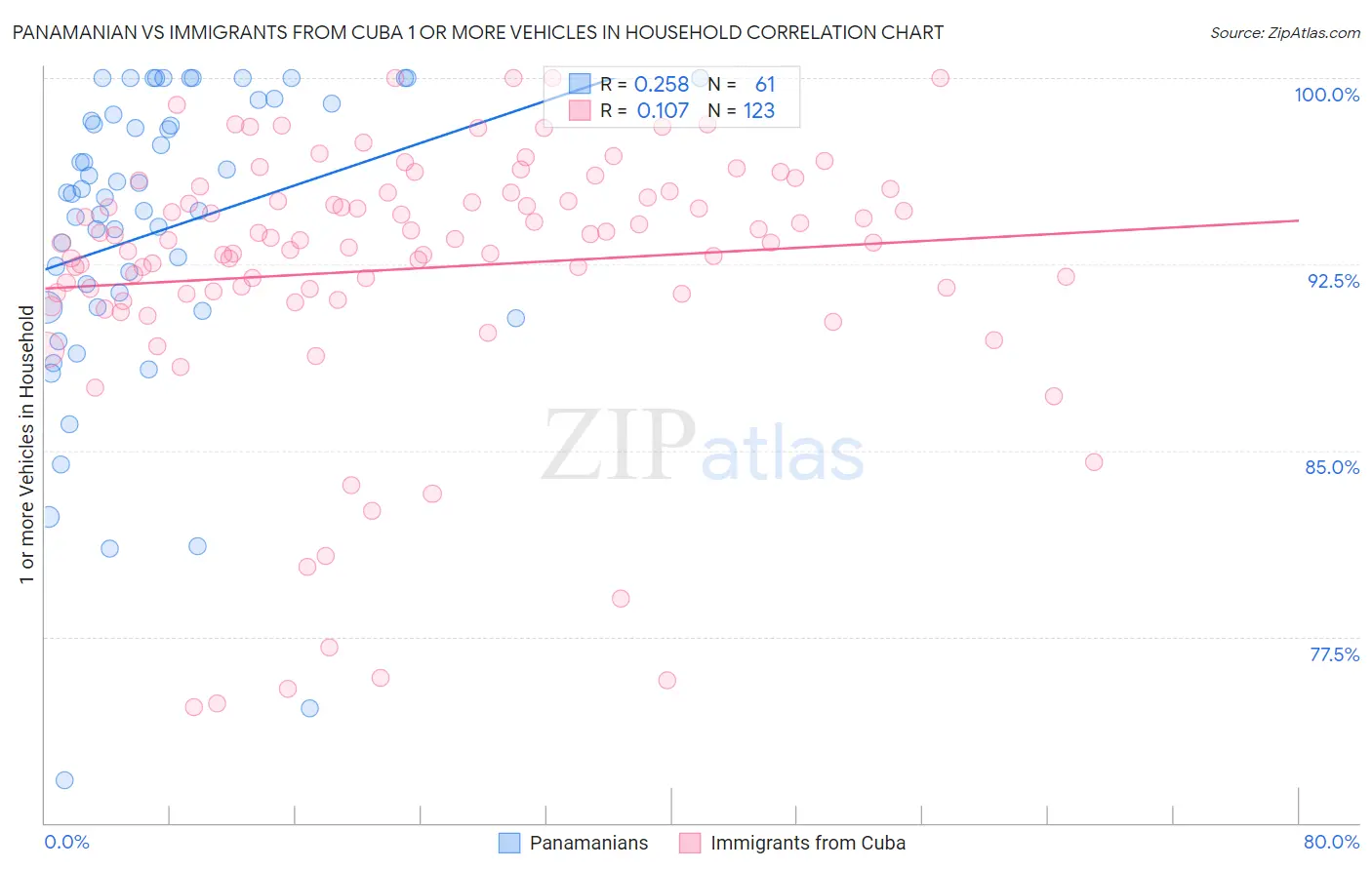 Panamanian vs Immigrants from Cuba 1 or more Vehicles in Household