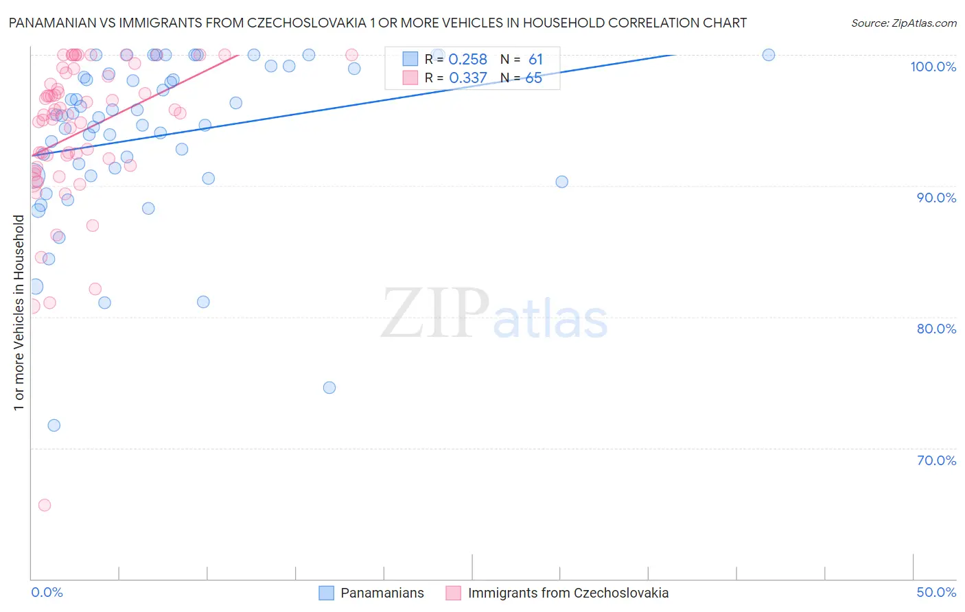 Panamanian vs Immigrants from Czechoslovakia 1 or more Vehicles in Household