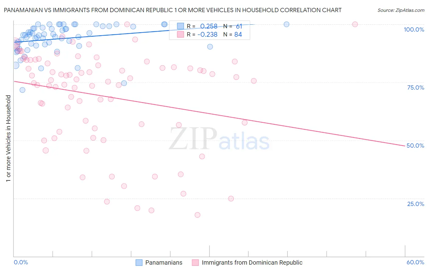 Panamanian vs Immigrants from Dominican Republic 1 or more Vehicles in Household