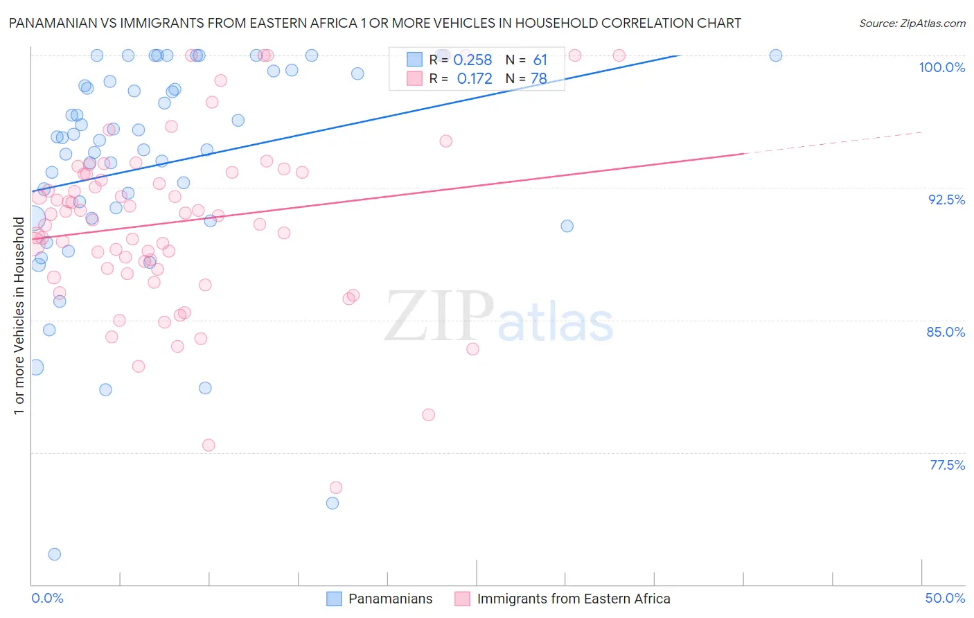 Panamanian vs Immigrants from Eastern Africa 1 or more Vehicles in Household