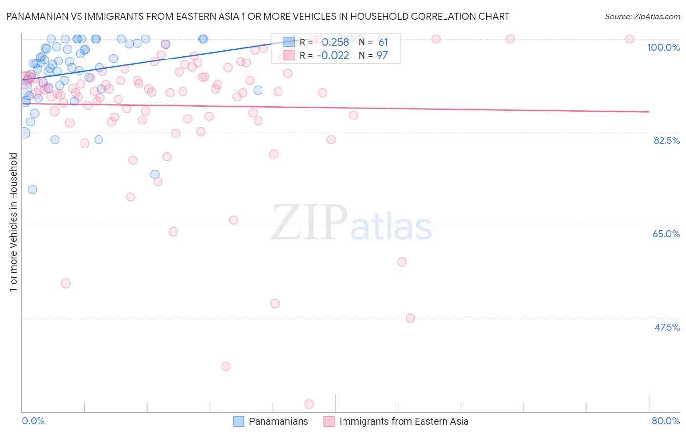 Panamanian vs Immigrants from Eastern Asia 1 or more Vehicles in Household