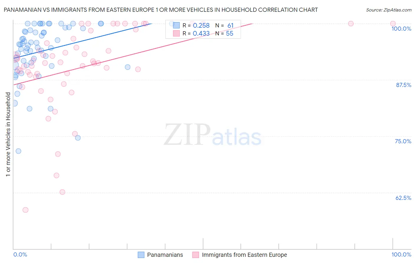 Panamanian vs Immigrants from Eastern Europe 1 or more Vehicles in Household