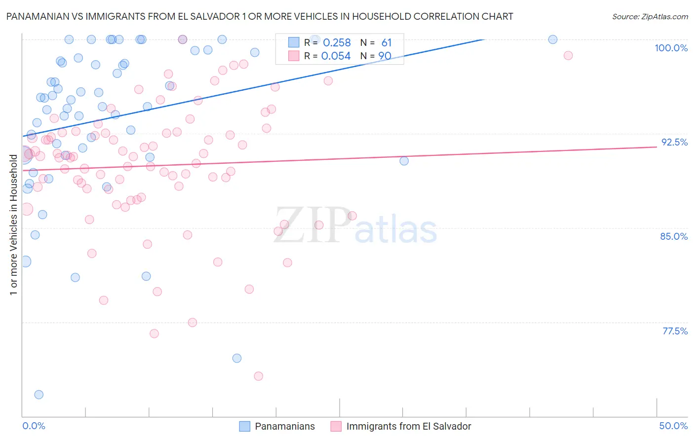 Panamanian vs Immigrants from El Salvador 1 or more Vehicles in Household