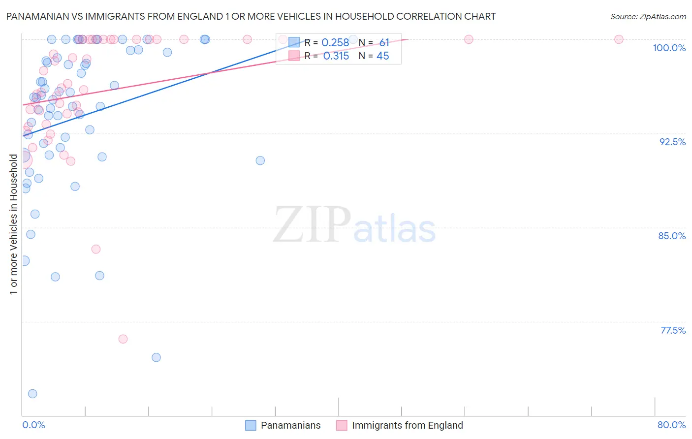 Panamanian vs Immigrants from England 1 or more Vehicles in Household
