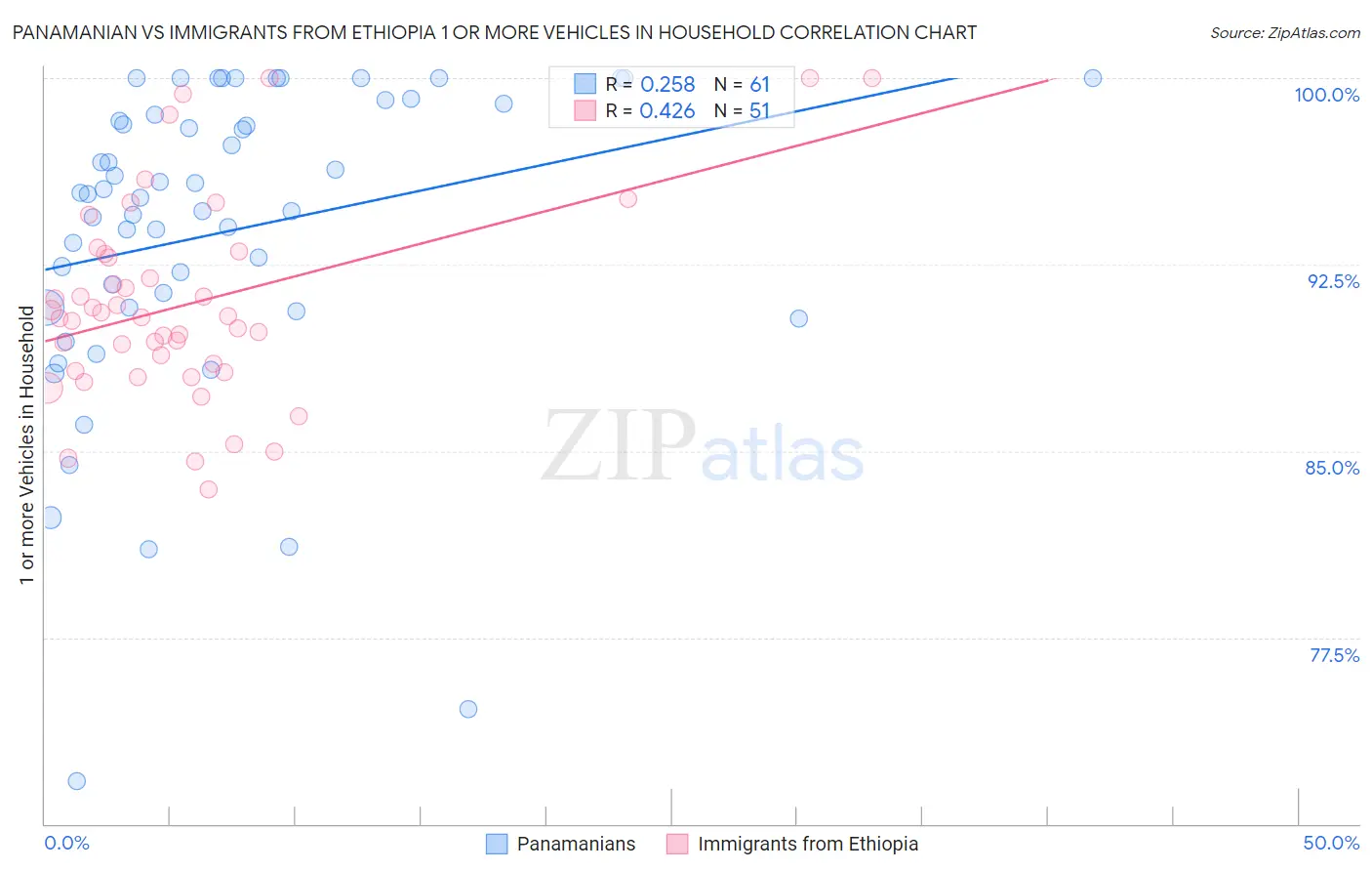 Panamanian vs Immigrants from Ethiopia 1 or more Vehicles in Household