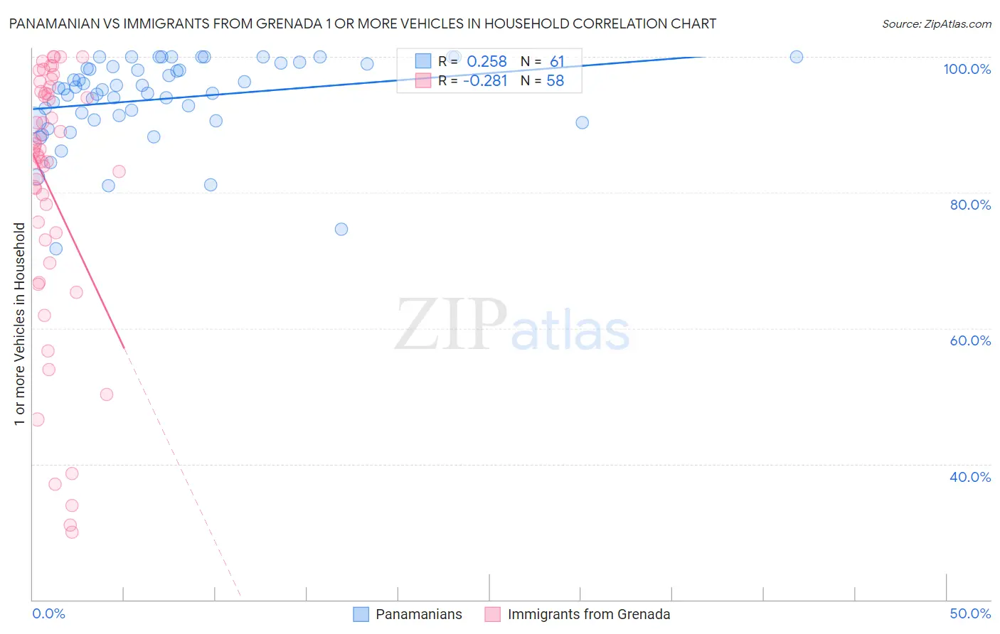 Panamanian vs Immigrants from Grenada 1 or more Vehicles in Household