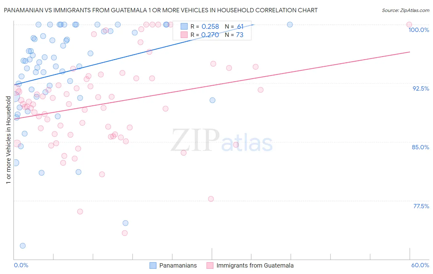 Panamanian vs Immigrants from Guatemala 1 or more Vehicles in Household